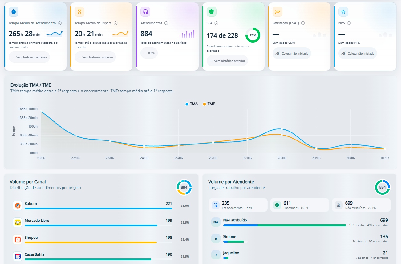 Dashboard de KPIs de atendimento do HelpyGo com gráficos, indicadores e volume por canal