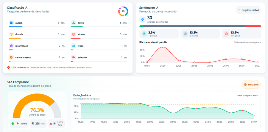 Painel de classificação de motivos e análise de sentimento por Inteligência Artificial no HelpyGo