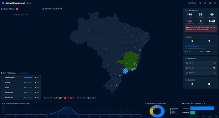 Painel do Modo Guerra / Central Operacional do HelpyGo, com supervisão em tempo real de filas, SLA e telefonia